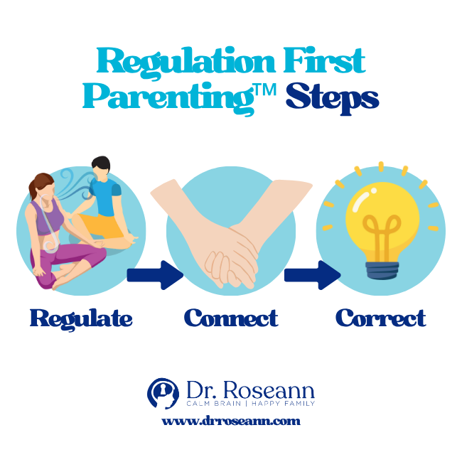 Regulation First Parenting three-step process infographic showing regulate, connect, and correct