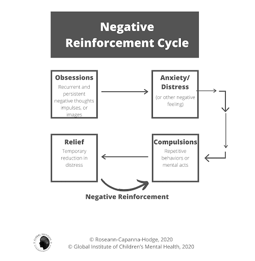 Negative Reinforcement Cycle - Dr. Roseann
