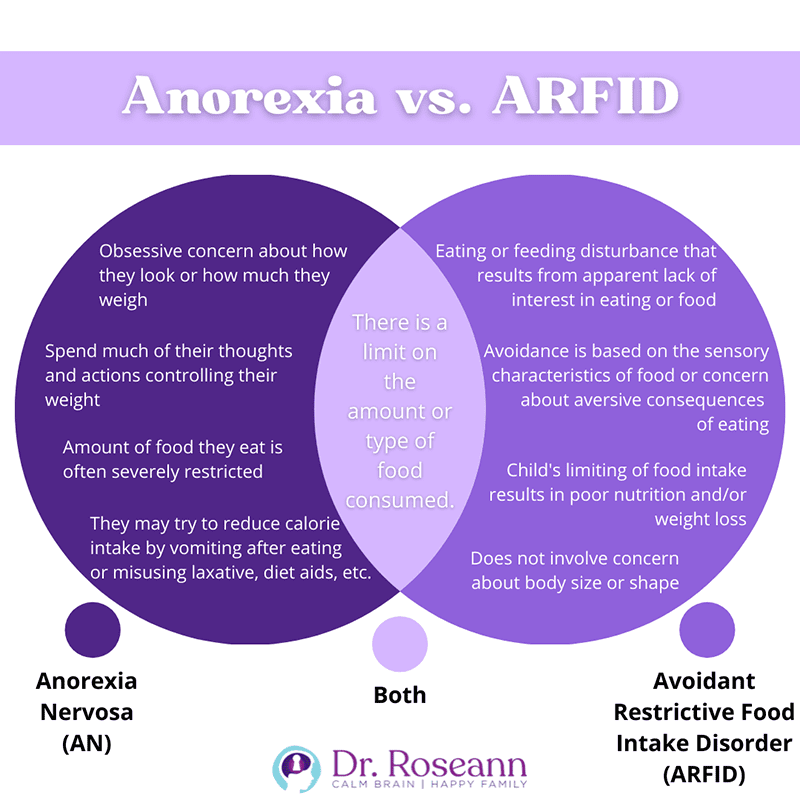 Anorexia vs. ARFID - Dr. Roseann Capanna-Hodge