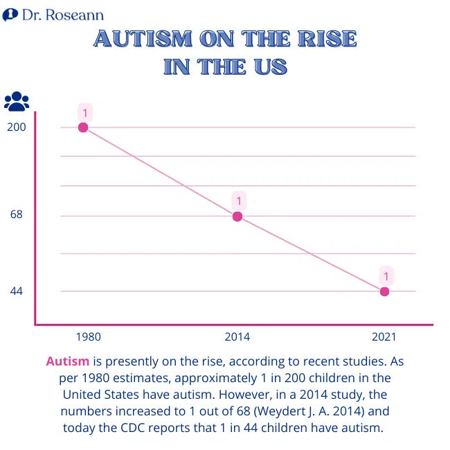 Autism on the rise in the US