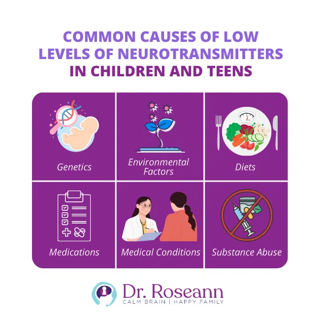 Common causes of low levels of neurotransmitters in children and teens