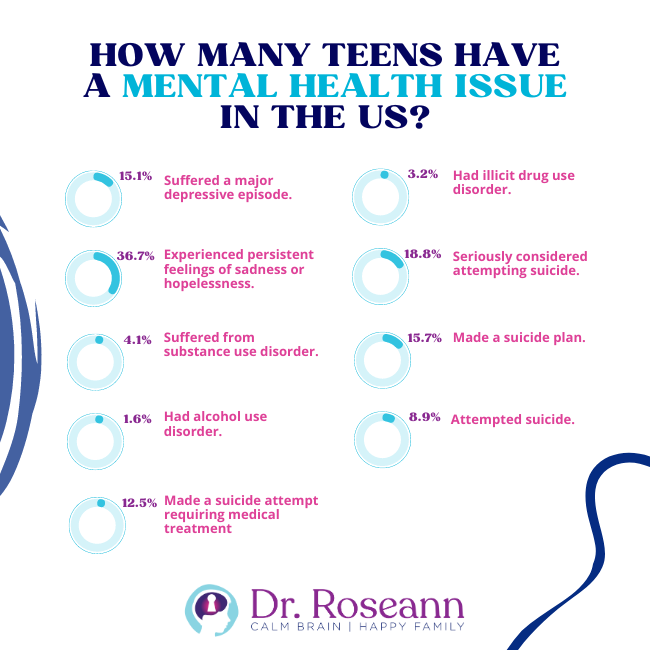 How Many Teens Have a Mental Health Issue in the US