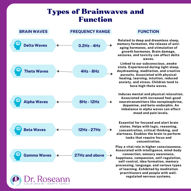 Types of Brainwaves and Function