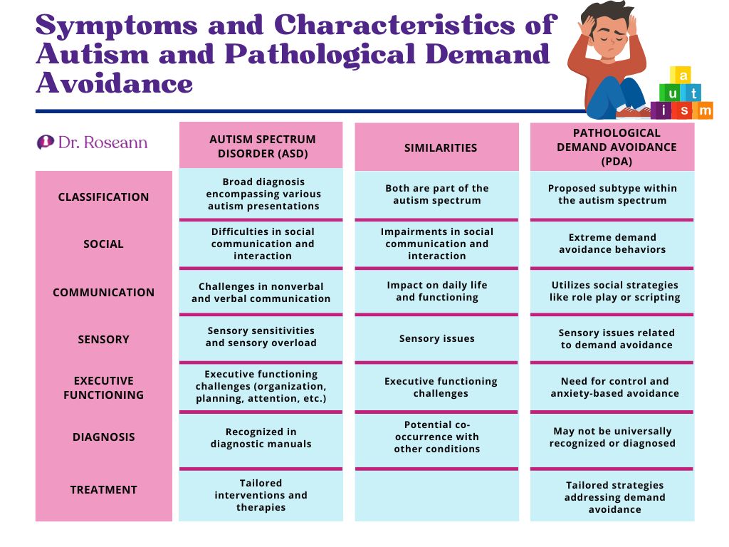 Symptoms and Characteristics of Autism and Pathological Demand Avoidance