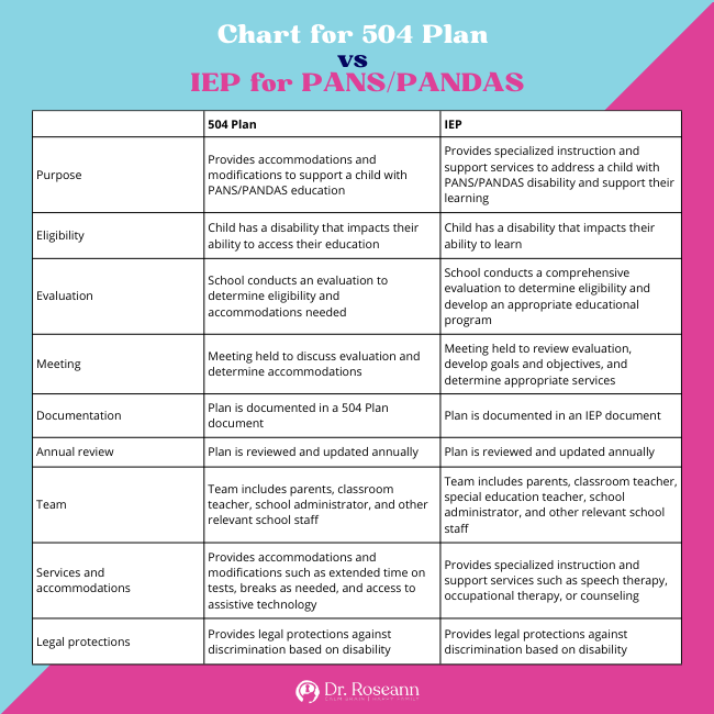 Chart for 504 vs IEP Plans