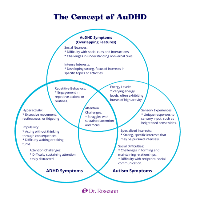 The Concept of AuDHD (1)