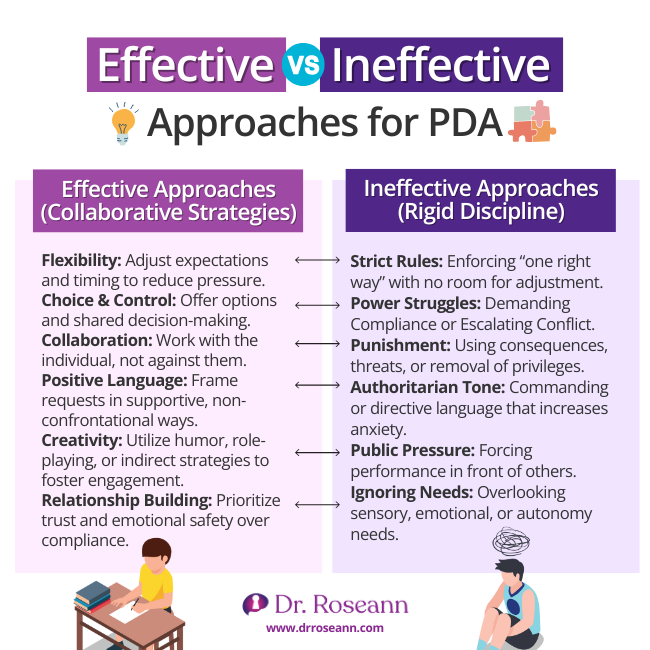Effective vs. Ineffective Approaches for PDA | Pathological Demand Avoidance Treatment An infographic comparing effective collaborative strategies with ineffective rigid discipline for pathological demand avoidance treatment.