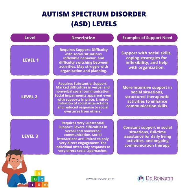 Autism Spectrum Disorder (ASD) Levels