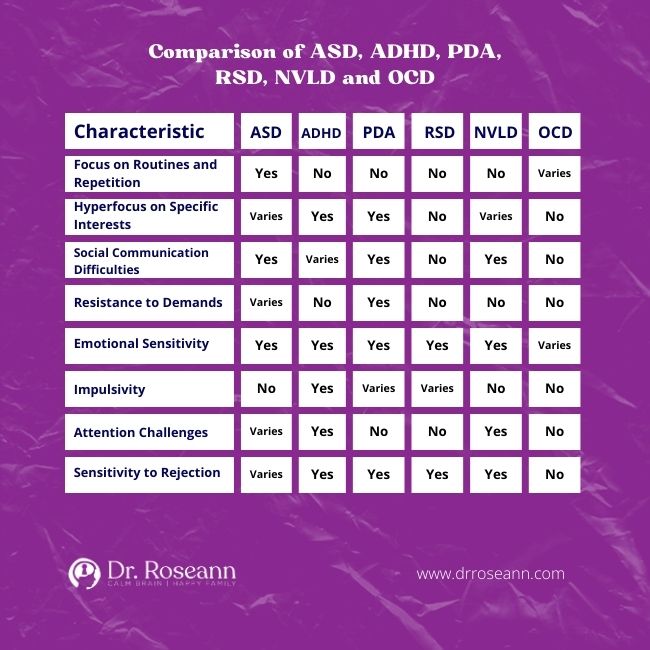 Comparison of ASD, ADHD, PDA, RSD, NVLD and OCD