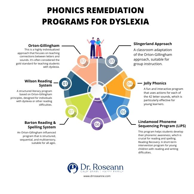 Phonics Remediation Programs for Dyslexia