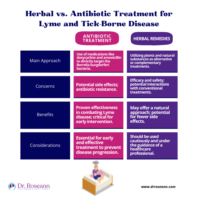 Herbal vs. Antibiotic Treatment for Lyme and Tick-Borne Disease