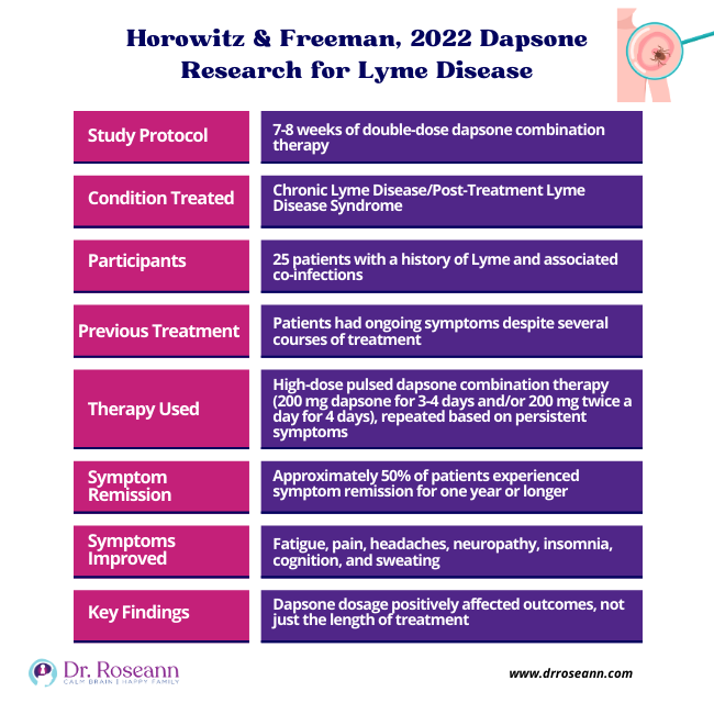 Horowitz & Freeman, 2022 Dapsone Research for Lyme Disease