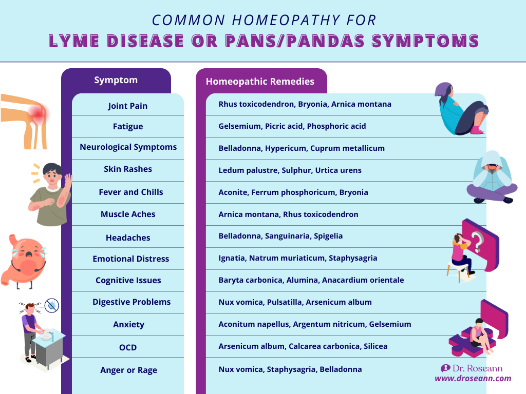 Common homeopathy for Lyme Disease or PANS PANDAS Symptoms