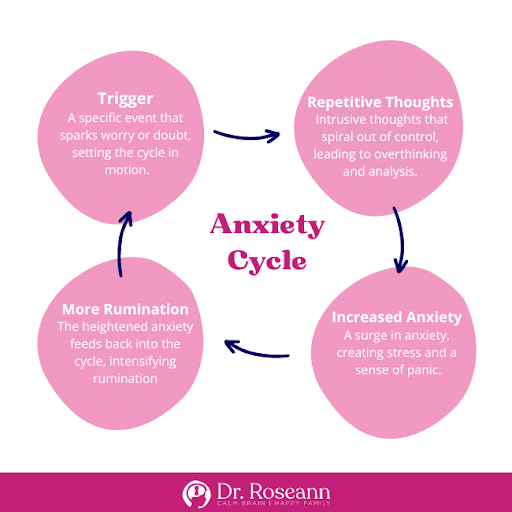 Anxiety Cycle