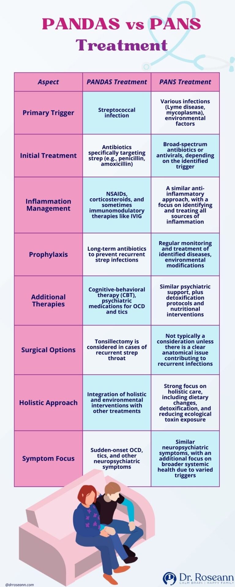 PANDAS Treatment vs PANS Treatment: What’s the Difference? - Dr. Roseann
