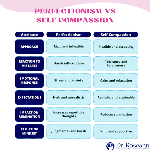 Perfectionism vs Self Compassion