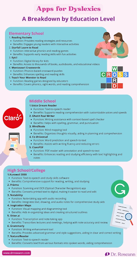 Infographic showing recommended apps for dyslexic students by education level, including reading and learning tools for elementary, middle school, and high school or college to support comprehension, writing, and study skills.