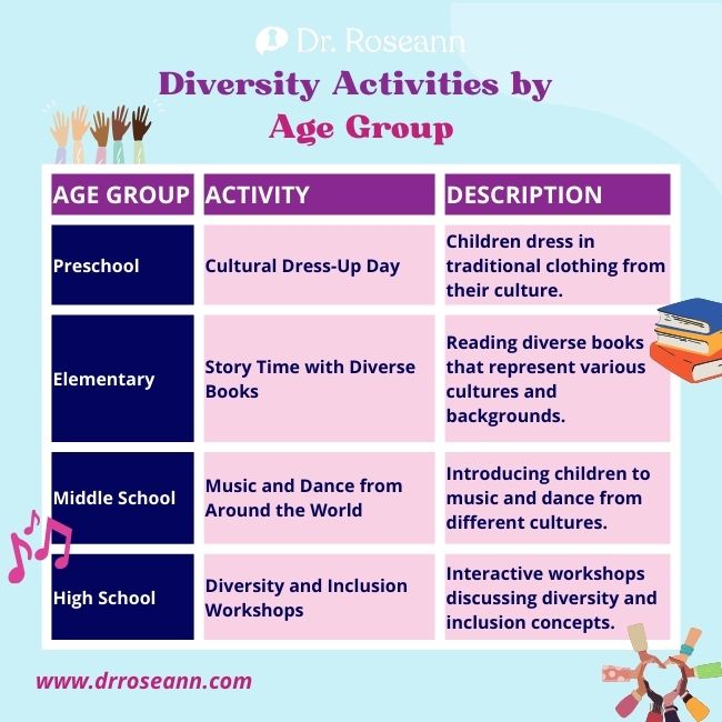 Diversity Activities by Age Group