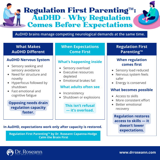 Regulation First Parenting infographic by Dr. Roseann explaining why children with AuDHD need nervous system regulation before expectations due to competing sensory and attention demands.