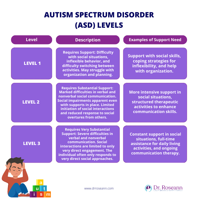 Chart explaining ASD levels, required support, and examples of social and communication assistance.