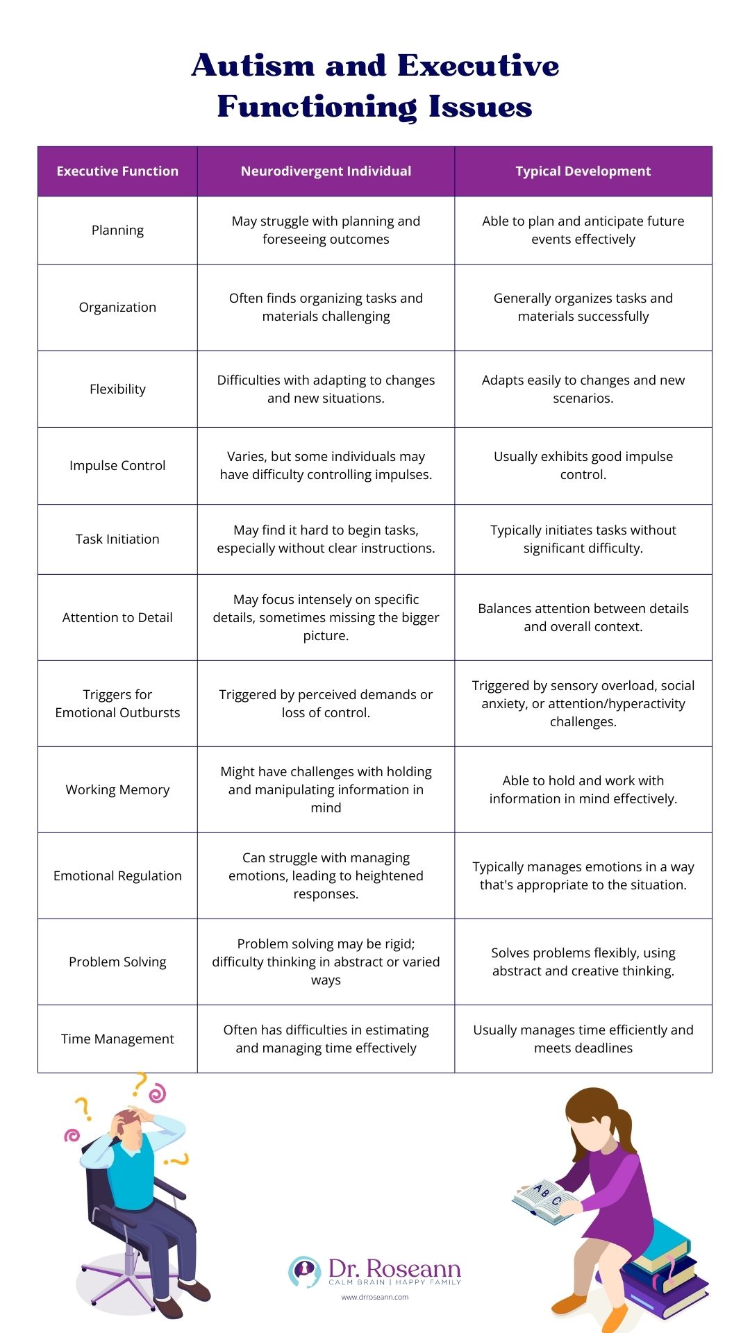 Infographic comparing executive functioning challenges in neurodivergent individuals versus typical development, highlighting areas like planning, organization, flexibility, impulse control, and emotional regulation.