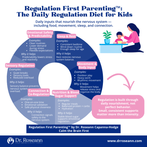 Regulation First Parenting infographic by Dr. Roseann showing daily nervous system nourishment for kids, including nutrition, sleep, movement, and connection.