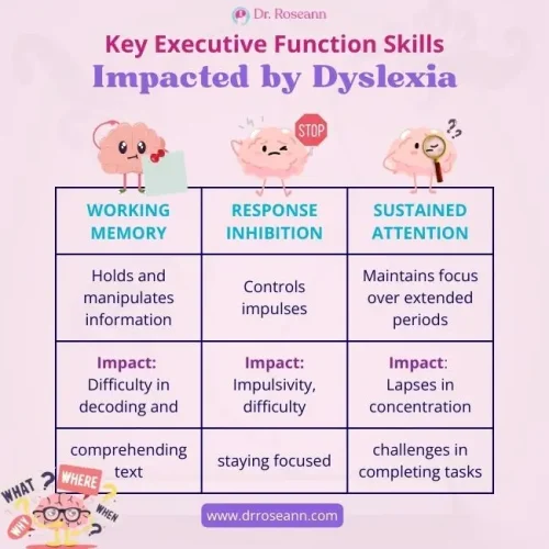 Infographic showing how dyslexia impacts executive function skills such as working memory, response inhibition, and sustained attention, affecting focus, impulse control, and reading comprehension.