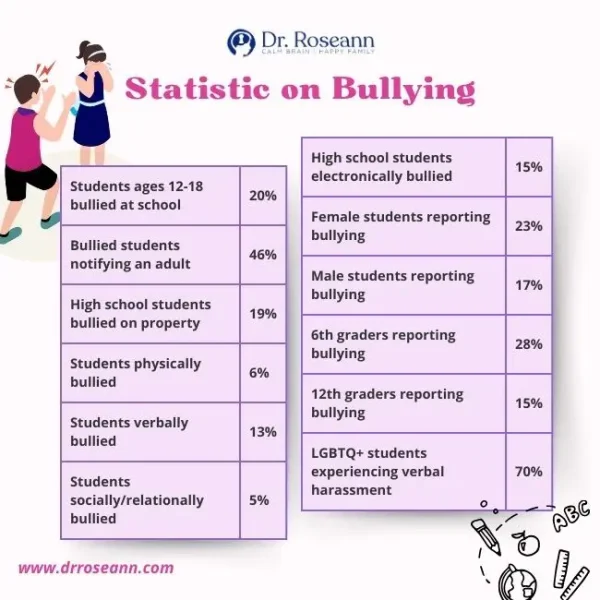 Statistics on Bullying Statistics on Bullying