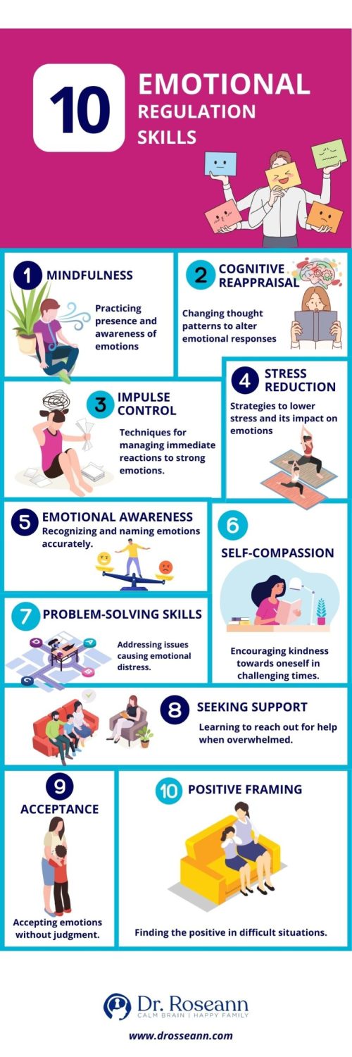 A list of 10 emotional regulation skills, including mindfulness, impulse control, stress reduction, self-compassion, and problem-solving.