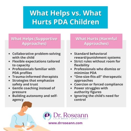An infographic showing What Helps and Hurts PDA Children: Supportive vs Harmful Approaches