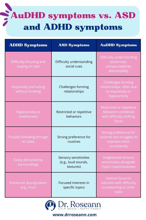 AuDHD symptoms vs. ASD and ADHD symptoms