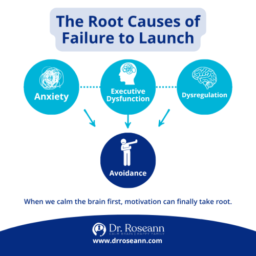 The Root Causes of Failure to Launch: Anxiety, Executive Dysfunction & Dysregulation | Dr. Roseann Infographic showing the root causes of failure to launch — anxiety, executive dysfunction, and dysregulation — leading to avoidance, by Dr. Roseann, with the message “When we calm the brain first, motivation can finally take root.
