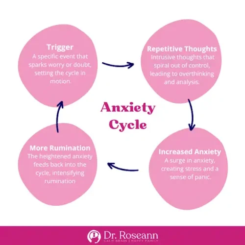 Infographic of the anxiety cycle showing four stages: trigger, repetitive thoughts, increased anxiety, and more rumination, illustrating how worry and stress reinforce each other.