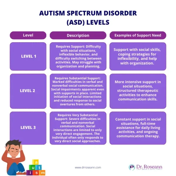 Chart explaining ASD levels, required support, and examples of social and communication assistance.