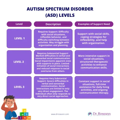 Chart explaining ASD levels, required support, and examples of social and communication assistance.