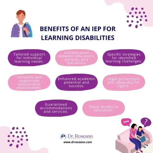 Infographic outlining the benefits of an Individualized Education Program (IEP) for students with learning disabilities, including tailored learning support, collaboration with educators, specific strategies, accommodations, and equal access to education.