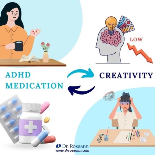 Infographic showing the relationship between ADHD medication and creativity. Top left: woman holding pills and coffee. Bottom left: pill bottle and capsules. Right side: brain illustration with 'low creativity' arrow pointing down. Bottom right: stressed woman at desk with messy drawings. Text reads 'ADHD medication ↔ creativity.' Source: Dr. Roseann, drroseann.com.
