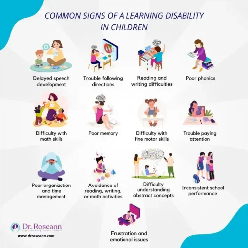 Common Signs of a Learning Disability in Children | Dr. Roseann Infographic showing common signs of learning disabilities in children, including delayed speech, trouble following directions, reading and writing difficulties, poor phonics, math struggles, poor memory, fine motor challenges, trouble paying attention, poor organization, avoidance of schoolwork, difficulty with abstract concepts, inconsistent performance, and emotional frustration