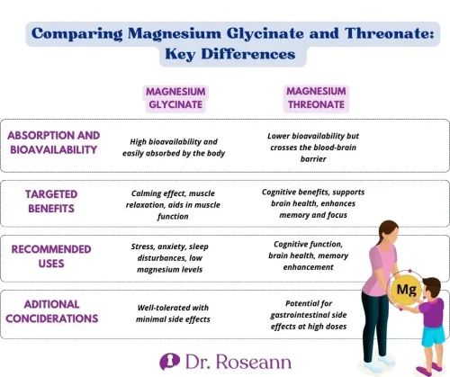Comparing magnesium gluconate and threonate.