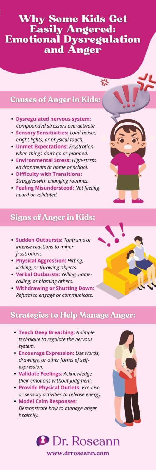 Infographic explaining emotional dysregulation and anger in kids, including causes, signs, and strategies for managing anger.