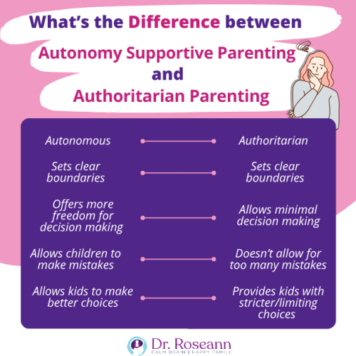 Infographic comparing autonomy supportive parenting and authoritarian parenting. Highlights differences such as freedom in decision-making, allowing mistakes, and fostering better choices versus stricter, more limiting approaches. Created by Dr. Roseann.
