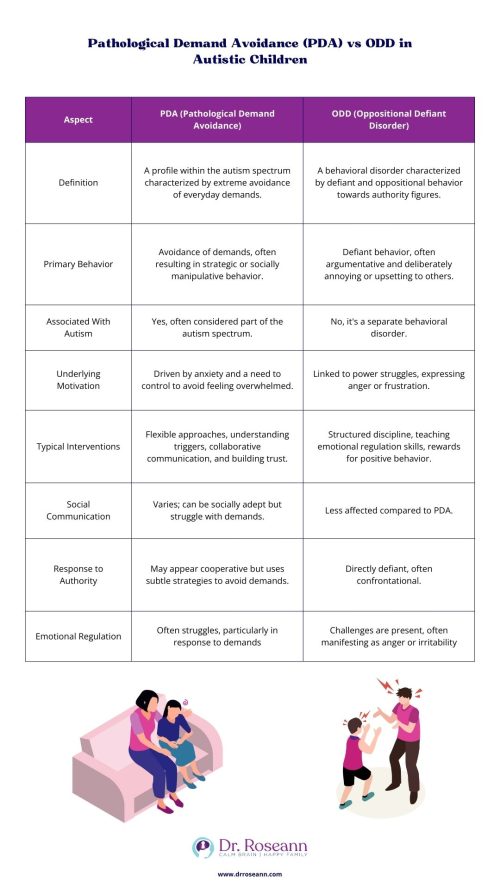 Pathological Demand Avoidance vs ODD: Key Differences in Children | Dr. Roseann Comparison table between PDA vs ODD in autistic children in terms of behavior, motivation, communication style, response to authority and more.