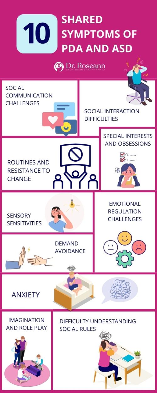 10 Shared Symptoms of PDA Diagnosis and ASD | Dr. Roseann Infographic showing 10 shared symptoms of PDA diagnosis and ASD including social communication challenges, social interaction difficulties, special interests, routines, sensory sensitivities, emotional regulation challenges, demand avoidance, anxiety, imagination and role play, and difficulty understanding social rules.