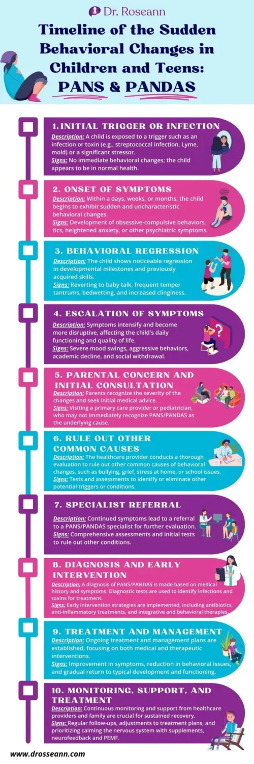Timeline of the Sudden Behavioral Changes in Children and Teens PANS and PANDAS