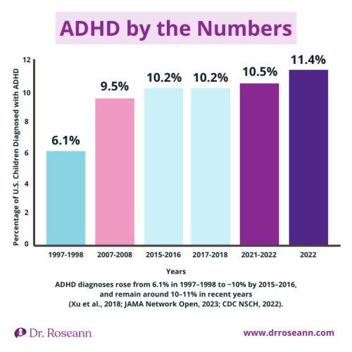 ADHD by the Numbers: Diagnosis Rates and Symptoms Checklist Data