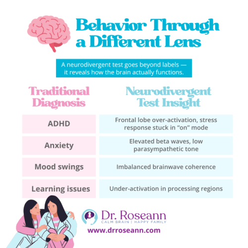Infographic by Dr. Roseann comparing traditional mental health diagnoses with neurodivergent test insights, showing how ADHD, anxiety, mood swings, and learning issues relate to specific brain activation patterns such as frontal lobe over-activation, elevated beta waves, imbalanced brainwave coherence, and under-activation in processing regions.