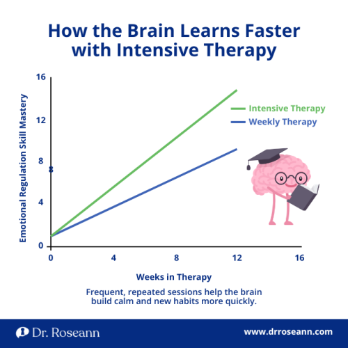 Graph: Brain Learns Faster with Intensive Psychotherapy and CBT A graph comparing the rate of emotional regulation skill mastery in weekly therapy versus intensive therapy, showing how frequent sessions build skills more quickly in Psychotherapy and CBT