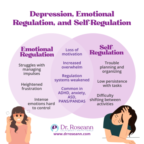 Venn diagram showing the overlap of emotional regulation and self-regulation challenges in depression, including loss of motivation and increased overwhelm, which highlights the need for coping skills for depression.