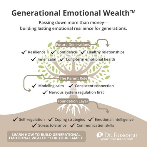 Tree diagram showing how emotional intelligence builds generational emotional wealth