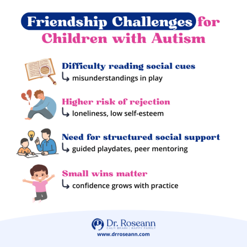 Having a Child with Autism | Friendship Challenges Friendship challenges of having a child with autism including social cues, rejection risk, and social support